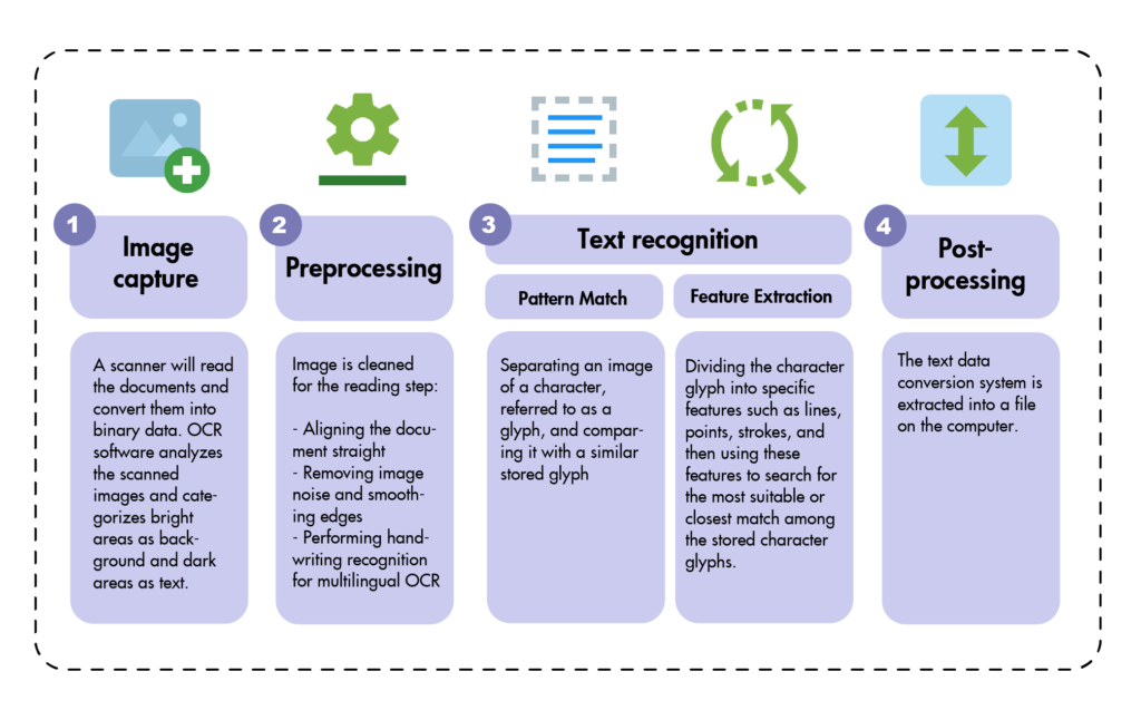 OCR system